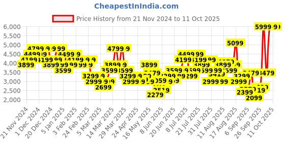 myntra.com Puma Winter Tech Fleece Quarter Zip Men's Running Jacket puma Price History Graph from 21 Nov 2024 to 10 Oct 2025