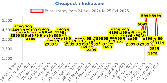 myntra.com Puma Winter Tech Fleece Quarter Zip Warm Cell Mock Collar Running Sweatshirt puma Price History Graph from 24 Nov 2024 to 25 Oct 2025