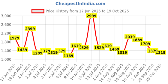 myntra.com Puma Wired Run Kids Patterned Lace-Up Casual Sneakers puma Price History Graph from 17 Jun 2025 to 19 Oct 2025