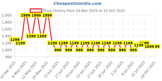 myntra.com Puma Wmns Unisex Printed Pure Cotton Dad Cap puma Price History Graph from 10 Mar 2025 to 18 Oct 2025