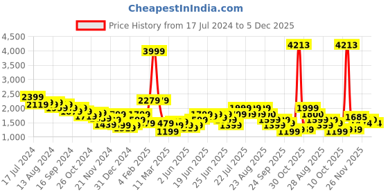 myntra.com Puma Woman Grey Printed dryCELL RUN GRAPHIC REG RISE 7/8 Slim Tights puma Price History Graph from 17 Jul 2024 to 3 Dec 2025