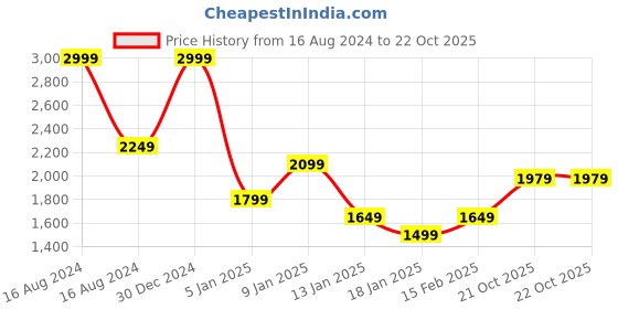 myntra.com Puma Women Active Training Essentials Sports or Gym Grip Duffel Bag puma Price History Graph from 16 Aug 2024 to 22 Oct 2025