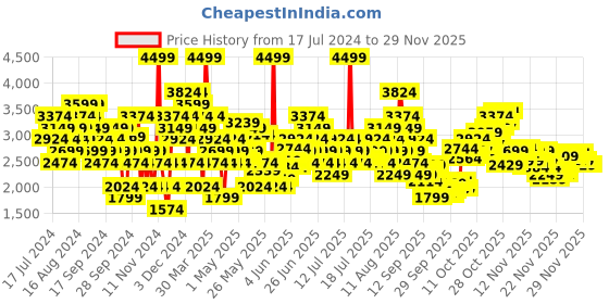 myntra.com Puma Women Alfarun Metallic Striped Sneakers puma Price History Graph from 17 Jul 2024 to 28 Nov 2025