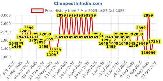myntra.com Puma Women Animal Printed High-Rise Outdoor Shorts puma Price History Graph from 2 Mar 2025 to 27 Oct 2025
