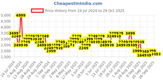 myntra.com Puma Women Arc-hitect dryCELL Joggers puma Price History Graph from 24 Jul 2024 to 28 Oct 2025