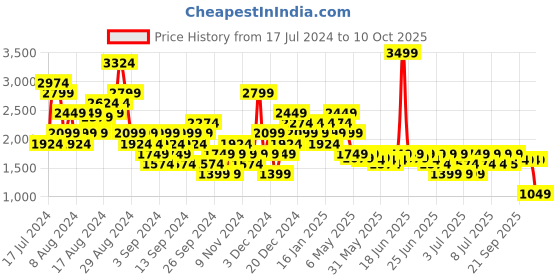 myntra.com Puma Women Arc-hitect Mesh Shorts puma Price History Graph from 17 Jul 2024 to 10 Oct 2025