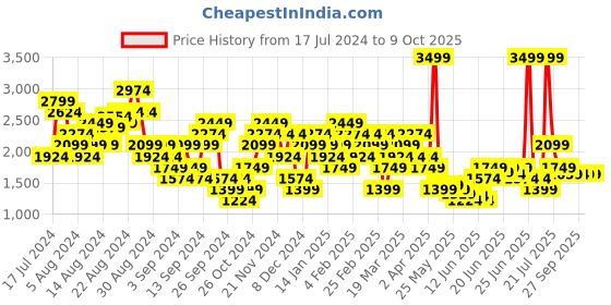 myntra.com Puma Women Arc-hitect Mesh Shorts puma Price History Graph from 17 Jul 2024 to 9 Oct 2025