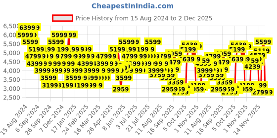 myntra.com Puma Women Axelion Minima Leopard Running Shoes puma Price History Graph from 15 Aug 2024 to 2 Dec 2025