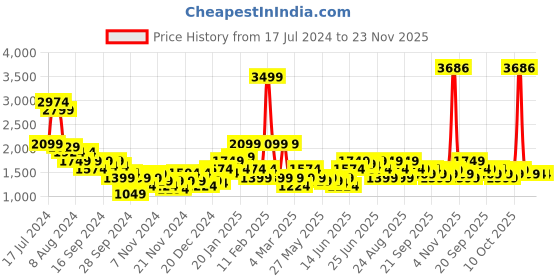 myntra.com Puma Women Better Classics Shorts puma Price History Graph from 17 Jul 2024 to 22 Nov 2025