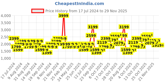 myntra.com Puma Women Better Essentials Sweat Joggers puma Price History Graph from 17 Jul 2024 to 29 Nov 2025