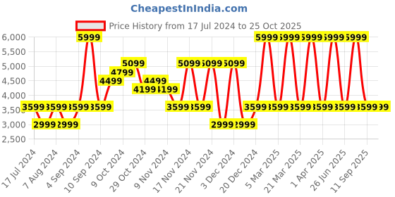 myntra.com Puma Women Better Foam Prowl Slip-On Sports Shoes puma Price History Graph from 17 Jul 2024 to 25 Oct 2025