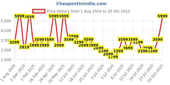 myntra.com Puma Women Better Foam Prowl Slip-On Sports Shoes puma Price History Graph from 1 Aug 2024 to 20 Oct 2025