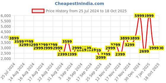 myntra.com Puma Women Better Foam Prowl Slip Running Shoes puma Price History Graph from 25 Jul 2024 to 18 Oct 2025
