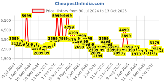 myntra.com Puma Women Better Foam Running Shoes puma Price History Graph from 30 Jul 2024 to 13 Oct 2025