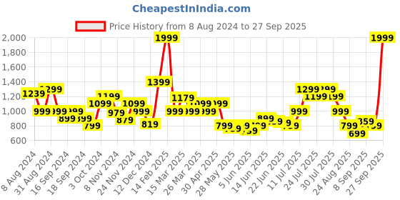 myntra.com Puma Women Black Active Three-Fourth Leggings puma Price History Graph from 8 Aug 2024 to 27 Sep 2025