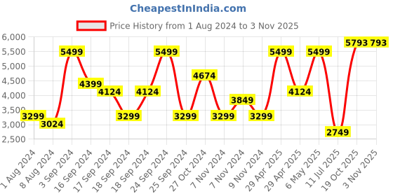 myntra.com Puma Women Black And White Colourblocked Evostripe Full-Zip Outdoor Bomber Jacket puma Price History Graph from 1 Aug 2024 to 2 Nov 2025