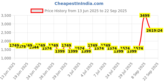 myntra.com Puma Women Black & White Relaxed Fit Power Colourblocked Sweatshirt puma Price History Graph from 13 Jun 2025 to 22 Sep 2025