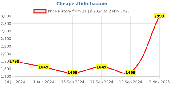 myntra.com Puma Women Black & White Striped Evostripe dryCELL Tights puma Price History Graph from 24 Jul 2024 to 2 Nov 2025