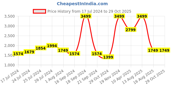 myntra.com Puma Women Black Brand Logo Outdoor Essentials Full-Zip Regular Fit Bomber Sustainable Jacket puma Price History Graph from 17 Jul 2024 to 29 Oct 2025