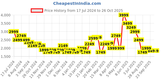 myntra.com Puma Women Black Cloudspun Hw 7/8 Training Sustainable Tights puma Price History Graph from 17 Jul 2024 to 26 Oct 2025