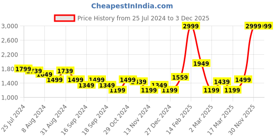 myntra.com Puma Women Black Cloudspun Training T-Shirt puma Price History Graph from 25 Jul 2024 to 3 Dec 2025