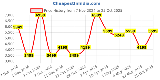 myntra.com Puma Women Black Enlighten Textile Training or Gym Shoes puma Price History Graph from 7 Nov 2024 to 25 Oct 2025