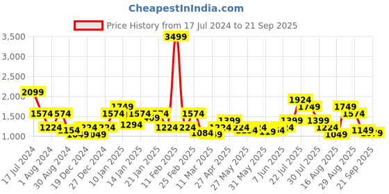 myntra.com Puma Women Black Evide Shorts puma Price History Graph from 17 Jul 2024 to 21 Sep 2025