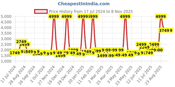 myntra.com Puma Women Black Favourite windCELL Puffer Running Performance Vest Jacket puma Price History Graph from 17 Jul 2024 to 6 Nov 2025