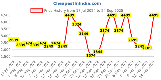 myntra.com Puma Women Black Fit Powerfleece Training Sweatshirt puma Price History Graph from 17 Jul 2024 to 24 Sep 2025