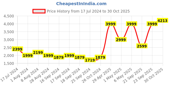myntra.com Puma Women Black Outdoor Regular Fit Sporty Jacket puma Price History Graph from 17 Jul 2024 to 30 Oct 2025