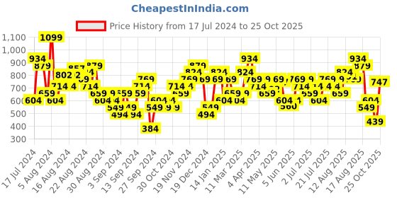 myntra.com Puma Women Black Printed ESS Logo Round Neck Pure Cotton T-shirt puma Price History Graph from 17 Jul 2024 to 25 Oct 2025