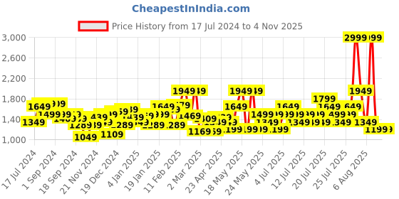 myntra.com Puma Women Black Printed Essentials Logo Hooded Sweatshirt puma Price History Graph from 17 Jul 2024 to 3 Nov 2025