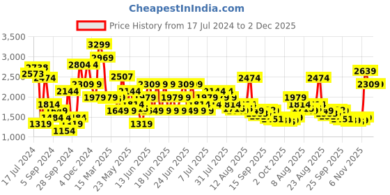 myntra.com Puma Women Black Printed Open Toe Flats puma Price History Graph from 17 Jul 2024 to 2 Dec 2025