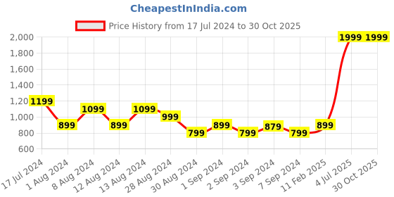 myntra.com Puma Women Black Run 5 K Logo SS T-shirt puma Price History Graph from 17 Jul 2024 to 30 Oct 2025