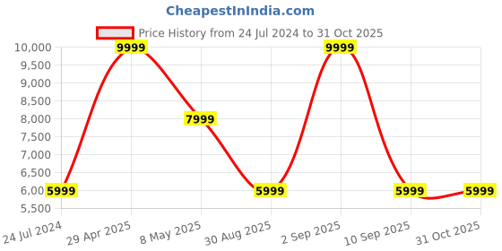 myntra.com Puma Women Black Run XX Nitro Running Shoes puma Price History Graph from 24 Jul 2024 to 30 Oct 2025