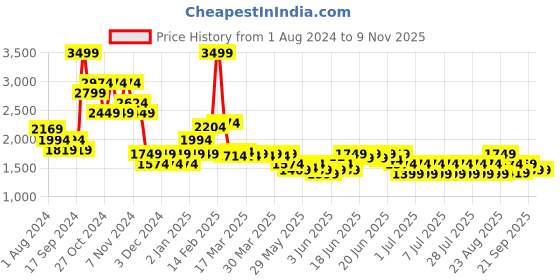 myntra.com Puma Women Black Solid A-Line Skirts puma Price History Graph from 1 Aug 2024 to 7 Nov 2025