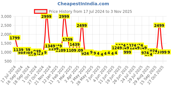 myntra.com Puma Women Black Solid dryCELL Favorite Forever High Waist Training Sustainable Tights puma Price History Graph from 17 Jul 2024 to 2 Nov 2025