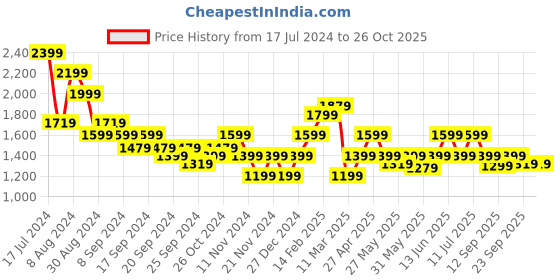 myntra.com Puma Women Black Solid dryCELL Skinny Fit RUN LAUNCH Running Tights puma Price History Graph from 17 Jul 2024 to 26 Oct 2025