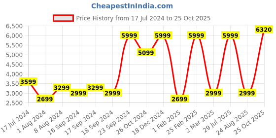 myntra.com Puma Women Black Solid dryCELL Studio Yoga Sherpa Regular Fit Jacket puma Price History Graph from 17 Jul 2024 to 25 Oct 2025