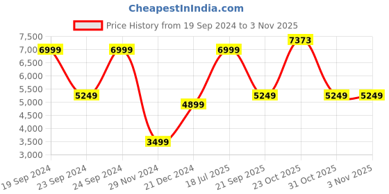 myntra.com Puma Women Black Solid Luxe Ellavate High Waist Full Length Training Leggings puma Price History Graph from 19 Sep 2024 to 2 Nov 2025