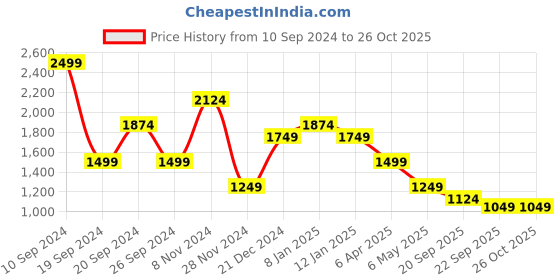 myntra.com Puma Women Black Solid Tight Fit Mid-Rise dryCELL All Day 7/8 Above Ankle Training Tights puma Price History Graph from 10 Sep 2024 to 24 Oct 2025