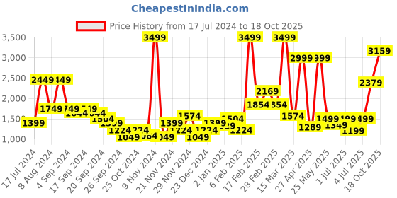 myntra.com Puma Women Black Solid Train Favorite Forever High-Waist 7/8th Sustainable Tights puma Price History Graph from 17 Jul 2024 to 18 Oct 2025