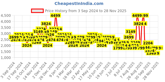 myntra.com Puma Women BlazeShift Textile Running Shoes puma Price History Graph from 3 Sep 2024 to 27 Nov 2025