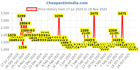 myntra.com Puma Women Blue Graphic Open Front Jacket puma Price History Graph from 17 Jul 2024 to 18 Nov 2025