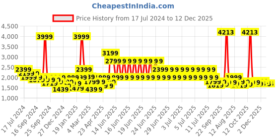 myntra.com Puma Women Blue Self-Design Classics Quilted Sweatshirt puma Price History Graph from 17 Jul 2024 to 12 Dec 2025
