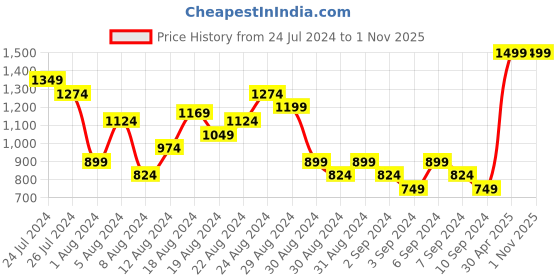 myntra.com Puma Women Brand LOGO LAB Printed Pure Cotton Relaxed Fit T-shirt puma Price History Graph from 24 Jul 2024 to 31 Oct 2025