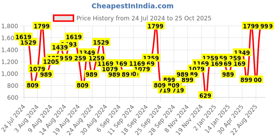 myntra.com Puma Women Brand Logo Print Power Pure Cotton Regular Top puma Price History Graph from 24 Jul 2024 to 25 Oct 2025