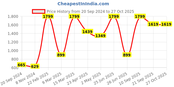 myntra.com Puma Women Brand Logo Printed Boyfriend Fit Outdoor T-shirt puma Price History Graph from 20 Sep 2024 to 27 Oct 2025