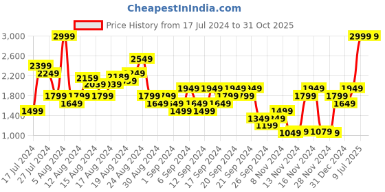 myntra.com Puma Women Brand Logo Printed dryCELL Ultrabreathe Training T-shirt puma Price History Graph from 17 Jul 2024 to 31 Oct 2025