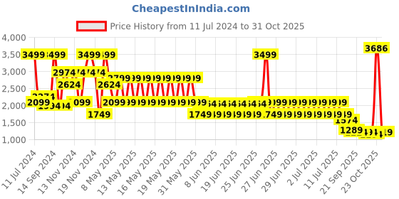 myntra.com Puma Women Brand Logo Printed Outdoor Regular Fit Sporty Jacket puma Price History Graph from 11 Jul 2024 to 31 Oct 2025
